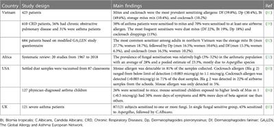 Environmental allergen reduction in asthma management: an overview